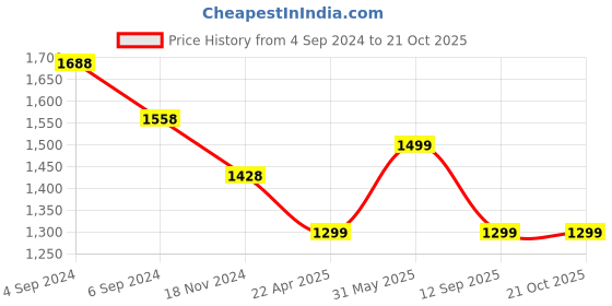 tatacliq.com pepe jeans Pepe Denim Joggers Kids Dark Blue Solid Denim Joggers pepe jeans Price History Graph from 4 Sep 2024 to 21 Oct 2025