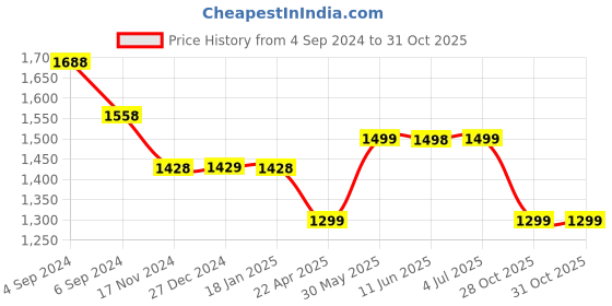 tatacliq.com pepe jeans Pepe Denim Joggers Kids Grey Solid Denim Joggers pepe jeans Price History Graph from 4 Sep 2024 to 30 Oct 2025