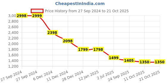 tatacliq.com pepe jeans Pepe High Rise Jeans Black Cotton High Rise Jeans pepe jeans Price History Graph from 27 Sep 2024 to 20 Oct 2025