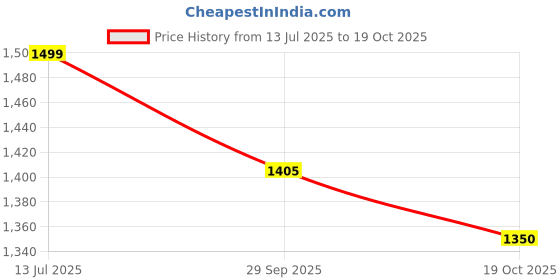tatacliq.com pepe jeans Pepe High Rise Jeans Black Distressed High Rise Jeans pepe jeans Price History Graph from 13 Jul 2025 to 19 Oct 2025