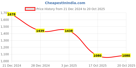 tatacliq.com pepe jeans Pepe High Rise Jeans Black High Rise Jeans pepe jeans Price History Graph from 21 Dec 2024 to 20 Oct 2025