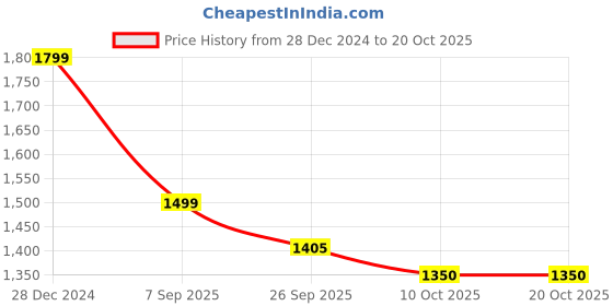 tatacliq.com pepe jeans Pepe High Rise Jeans Blue Cotton Distressed High Rise Jeans pepe jeans Price History Graph from 28 Dec 2024 to 20 Oct 2025
