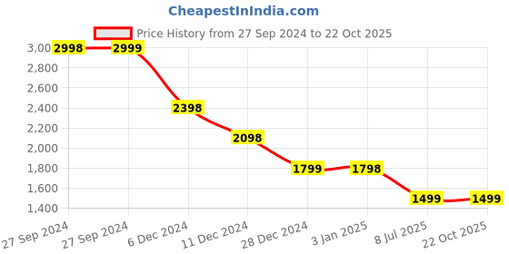tatacliq.com pepe jeans Pepe High Rise Jeans Blue Cotton High Rise Jeans pepe jeans Price History Graph from 27 Sep 2024 to 22 Oct 2025
