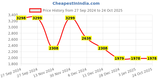 tatacliq.com pepe jeans Pepe High Rise Jeans Blue Cotton High Rise Jeans pepe jeans Price History Graph from 27 Sep 2024 to 24 Oct 2025