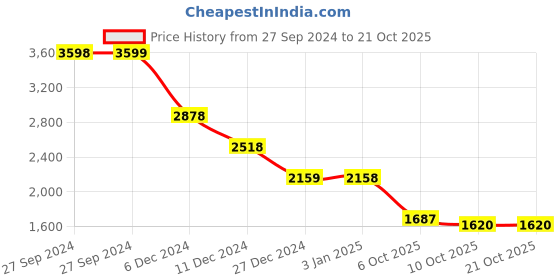 tatacliq.com pepe jeans Pepe High Rise Jeans Blue Cotton High Rise Jeans pepe jeans Price History Graph from 27 Sep 2024 to 21 Oct 2025