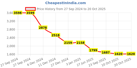 tatacliq.com pepe jeans Pepe High Rise Jeans Blue Cotton High Rise Jeans pepe jeans Price History Graph from 27 Sep 2024 to 20 Oct 2025