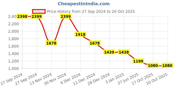 tatacliq.com pepe jeans Pepe High Rise Jeans Blue Cotton High Rise Jeans pepe jeans Price History Graph from 27 Sep 2024 to 20 Oct 2025