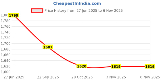 tatacliq.com pepe jeans Pepe High Rise Jeans Blue Cotton High Rise Jeans pepe jeans Price History Graph from 27 Jun 2025 to 6 Nov 2025