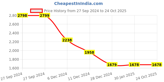 tatacliq.com pepe jeans Pepe High Rise Jeans Blue High Rise Jeans pepe jeans Price History Graph from 27 Sep 2024 to 24 Oct 2025