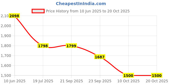 tatacliq.com pepe jeans Pepe High Rise Jeans Blue High Rise Jeans pepe jeans Price History Graph from 10 Jun 2025 to 20 Oct 2025
