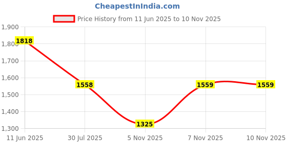 tatacliq.com pepe jeans Pepe High Rise Jeans Blue High Rise Jeans pepe jeans Price History Graph from 11 Jun 2025 to 10 Nov 2025