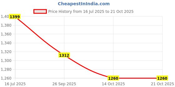 tatacliq.com pepe jeans Pepe High Rise Jeans Blue High Rise Jeans pepe jeans Price History Graph from 16 Jul 2025 to 20 Oct 2025