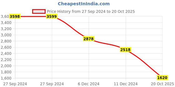 tatacliq.com pepe jeans Pepe High Rise Jeans Grey Cotton High Rise Jeans pepe jeans Price History Graph from 27 Sep 2024 to 20 Oct 2025