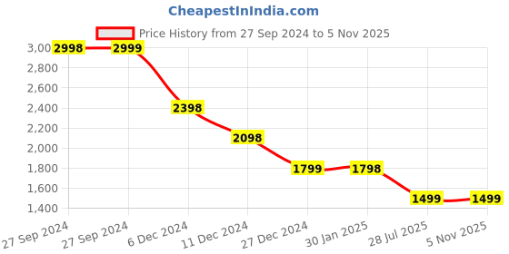 tatacliq.com pepe jeans Pepe High Rise Jeans Ice Blue Cotton High Rise Jeans pepe jeans Price History Graph from 27 Sep 2024 to 4 Nov 2025