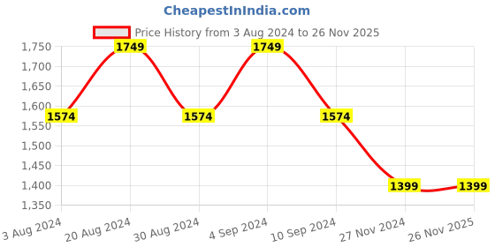 tatacliq.com Pepe Jeans ANDREW Grey Melange Slim Fit Joggers pepe jeans Price History Graph from 3 Aug 2024 to 24 Nov 2025