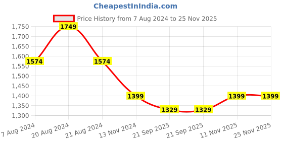 tatacliq.com Pepe Jeans ANDREW Grey Melange Slim Fit Joggers pepe jeans Price History Graph from 7 Aug 2024 to 24 Nov 2025
