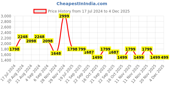 tatacliq.com Pepe Jeans Anthra Melange Grey Regular Fit Hooded Sweatshirt pepe jeans Price History Graph from 17 Jul 2024 to 4 Dec 2025