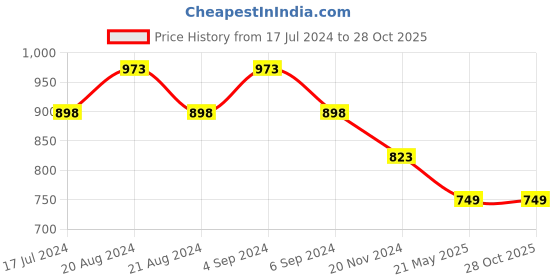 tatacliq.com Pepe Jeans Ash Rose Pink Cotton Slim Fit Printed T-Shirt pepe jeans Price History Graph from 17 Jul 2024 to 27 Oct 2025