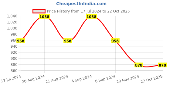 tatacliq.com Pepe Jeans Ash Rose Pink Cotton Slim Fit Printed T-Shirt pepe jeans Price History Graph from 17 Jul 2024 to 22 Oct 2025
