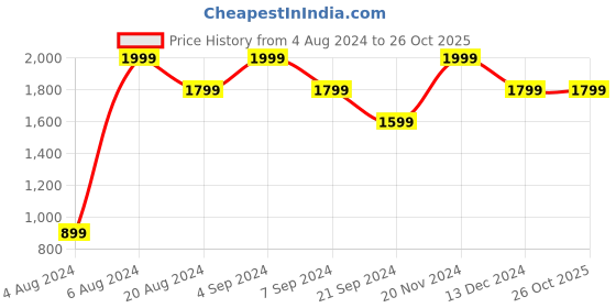 tatacliq.com Pepe Jeans AVILES Light Blue Regular Fit Shirt pepe jeans Price History Graph from 4 Aug 2024 to 25 Oct 2025