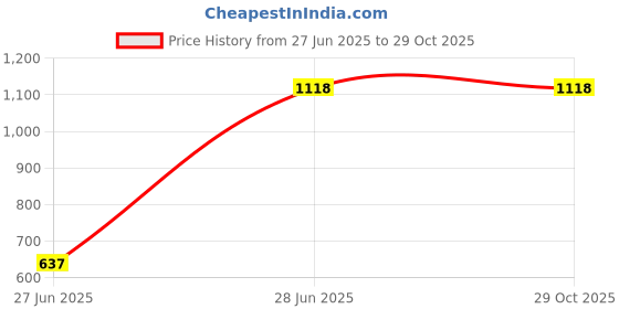 tatacliq.com Pepe Jeans Bay Applique Embroidered Short Sleeve T-Shirt pepe jeans Price History Graph from 27 Jun 2025 to 29 Oct 2025