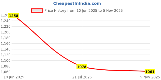 tatacliq.com Pepe Jeans Bay Stripe Short Sleeve T-Shirt pepe jeans Price History Graph from 10 Jun 2025 to 5 Nov 2025