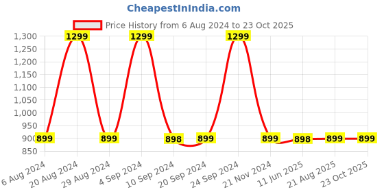 tatacliq.com Pepe Jeans Beige & Orange Floral Print Top pepe jeans Price History Graph from 6 Aug 2024 to 23 Oct 2025