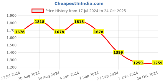 tatacliq.com Pepe Jeans Beige Cotton Mid Rise Flared Trousers pepe jeans Price History Graph from 17 Jul 2024 to 23 Oct 2025