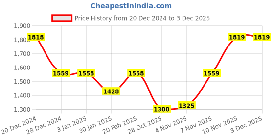 tatacliq.com Pepe Jeans Beige Cotton Regular Fit Printed Sweatshirt pepe jeans Price History Graph from 20 Dec 2024 to 2 Dec 2025