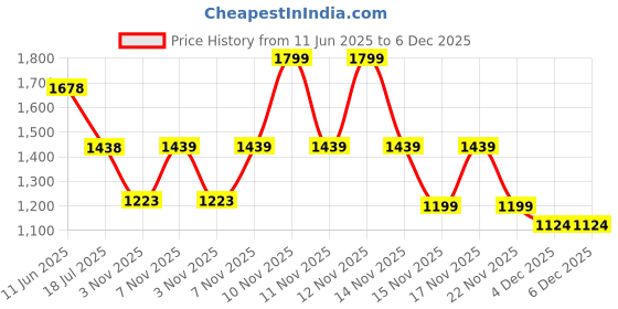 tatacliq.com Pepe Jeans Beige Cotton Regular Fit Shorts pepe jeans Price History Graph from 11 Jun 2025 to 5 Dec 2025