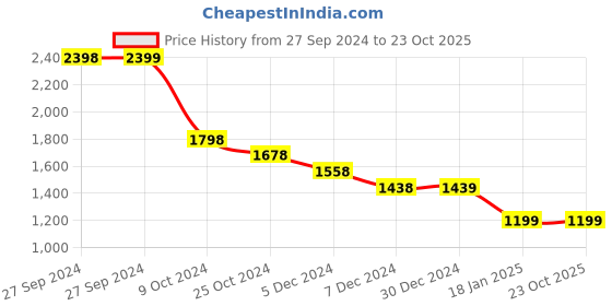 tatacliq.com Pepe Jeans Beige Cotton Regular Fit Striped Shirt pepe jeans Price History Graph from 27 Sep 2024 to 23 Oct 2025