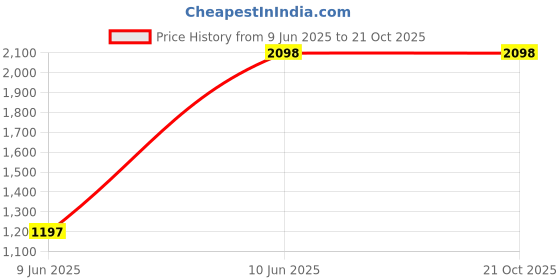 tatacliq.com Pepe Jeans Beige Cotton Regular Fit Striped Shirt pepe jeans Price History Graph from 9 Jun 2025 to 21 Oct 2025