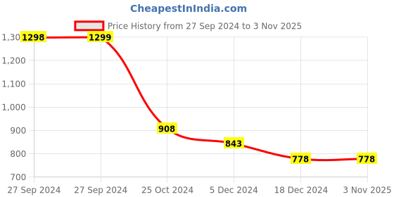 tatacliq.com Pepe Jeans Beige Cotton Slim Fit Printed T-Shirt pepe jeans Price History Graph from 27 Sep 2024 to 3 Nov 2025