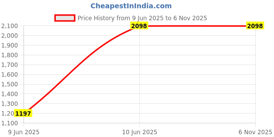 tatacliq.com Pepe Jeans Beige Regular Fit Checks Shirt pepe jeans Price History Graph from 9 Jun 2025 to 6 Nov 2025
