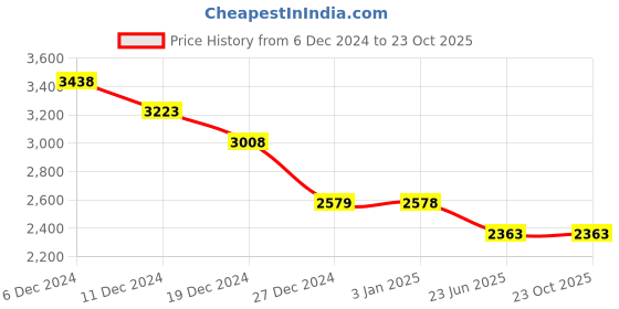 tatacliq.com Pepe Jeans Beige Regular Fit Jeans pepe jeans Price History Graph from 6 Dec 2024 to 22 Oct 2025