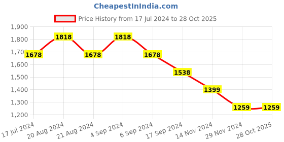 tatacliq.com Pepe Jeans Beige Regular Fit Printed Shirt pepe jeans Price History Graph from 17 Jul 2024 to 28 Oct 2025