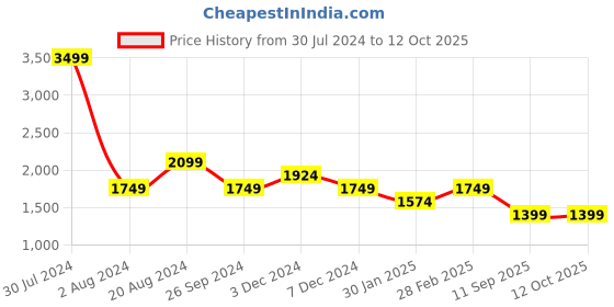 tatacliq.com Pepe Jeans Beige Regular Fit Self Pattern Hooded Sweatshirt pepe jeans Price History Graph from 30 Jul 2024 to 12 Oct 2025