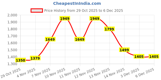 tatacliq.com Pepe Jeans Beige Regular Fit Shorts pepe jeans Price History Graph from 29 Oct 2025 to 5 Dec 2025