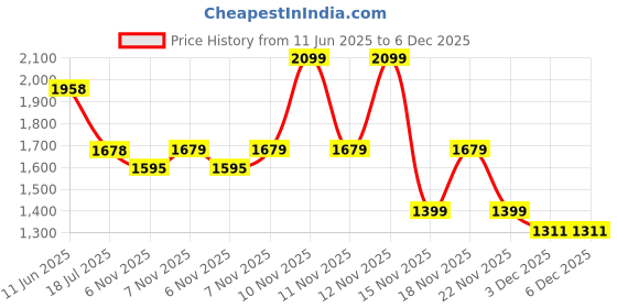 tatacliq.com Pepe Jeans Beige Vertical Stripe Full Sleeve Shirt pepe jeans Price History Graph from 11 Jun 2025 to 6 Dec 2025