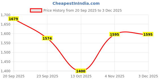 tatacliq.com Pepe Jeans Beige Vertical Stripe Full Sleeve Shirt pepe jeans Price History Graph from 20 Sep 2025 to 3 Dec 2025