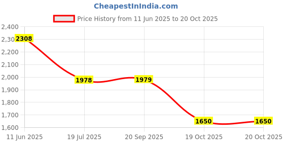 tatacliq.com Pepe Jeans Beige Wide Leg Cargo Pants pepe jeans Price History Graph from 11 Jun 2025 to 19 Oct 2025