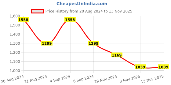 tatacliq.com Pepe Jeans Black & Pink Cotton Chequered Shirt pepe jeans Price History Graph from 20 Aug 2024 to 9 Nov 2025