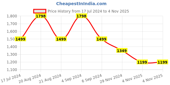 tatacliq.com Pepe Jeans Black & White Cotton Chequered Shirt pepe jeans Price History Graph from 17 Jul 2024 to 3 Nov 2025