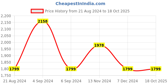 tatacliq.com Pepe Jeans Black & White Regular Fit Colour Block Sweatshirt pepe jeans Price History Graph from 21 Aug 2024 to 16 Oct 2025