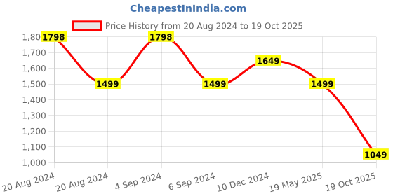 tatacliq.com Pepe Jeans Black & White Slim Fit Sweatshirt pepe jeans Price History Graph from 20 Aug 2024 to 19 Oct 2025