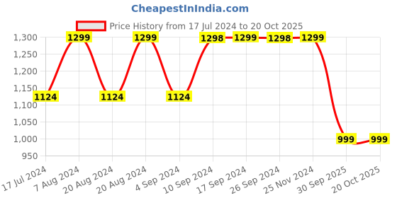 tatacliq.com Pepe Jeans Black & White Viscose Checks Shirt pepe jeans Price History Graph from 17 Jul 2024 to 20 Oct 2025