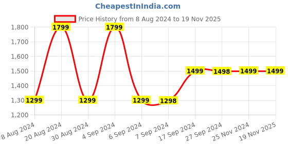 tatacliq.com Pepe Jeans Black & White Viscose Printed Shirt pepe jeans Price History Graph from 8 Aug 2024 to 18 Nov 2025