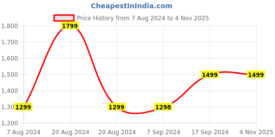 tatacliq.com Pepe Jeans Black & White Viscose Printed Shirt pepe jeans Price History Graph from 7 Aug 2024 to 3 Nov 2025