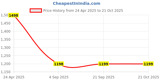 tatacliq.com Pepe Jeans Black Cotton Comfort Fit Printed T-Shirt pepe jeans Price History Graph from 24 Apr 2025 to 21 Oct 2025