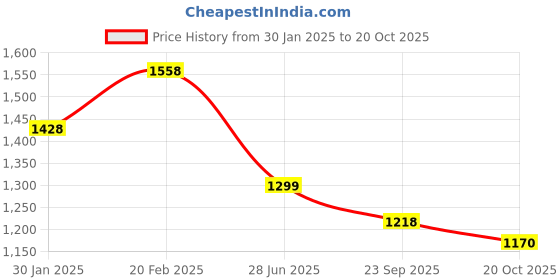 tatacliq.com Pepe Jeans Black Cotton Graphic Printed Sweatshirt pepe jeans Price History Graph from 30 Jan 2025 to 20 Oct 2025